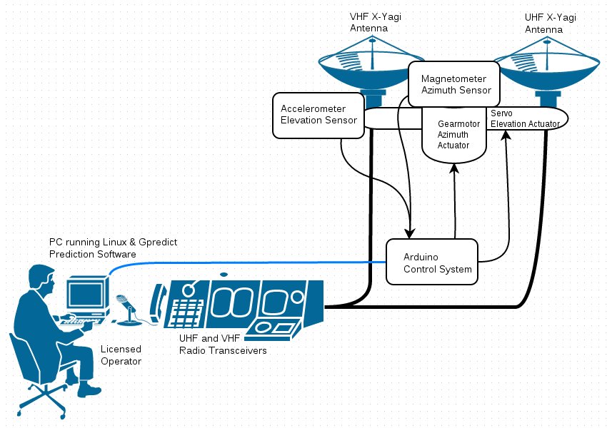 Ground Station Block Diagram